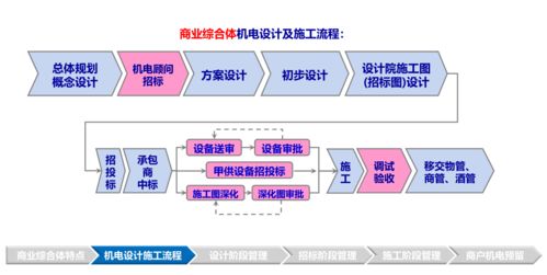 標(biāo)桿地產(chǎn)多業(yè)態(tài)機電系統(tǒng)管控技術(shù)與商業(yè)管理一體化實踐