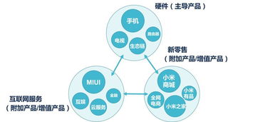 基于網(wǎng)絡(luò)經(jīng)濟視角的免費商業(yè)模式分析 以小米附加產(chǎn)品交叉補貼為例